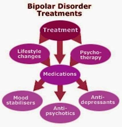 bipolar diagnosis process chart