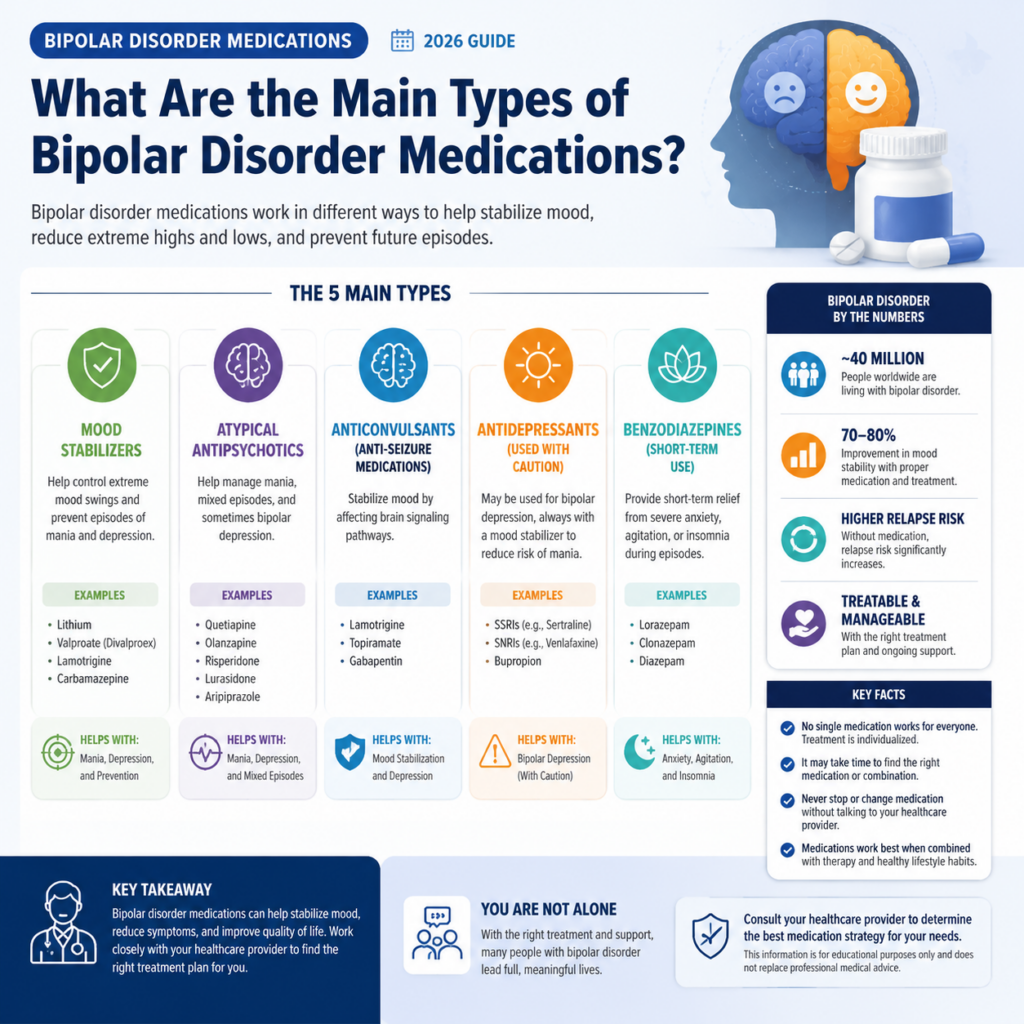 Infographic detailing the 5 main types of bipolar disorder medications: mood stabilizers, atypical antipsychotics, anticonvulsants, antidepressants, and benzodiazepines.