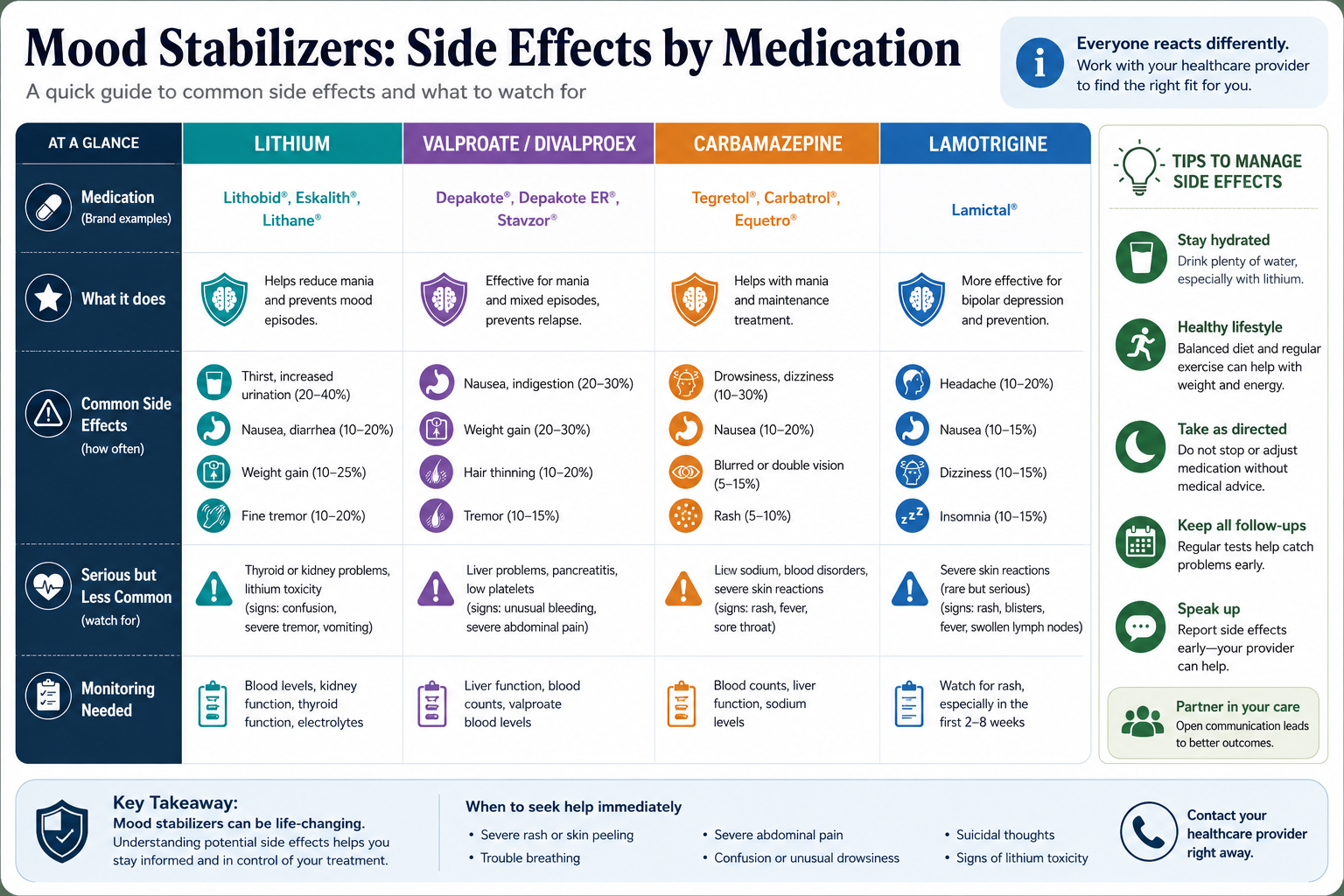 Lamotrigine (Lamictal)