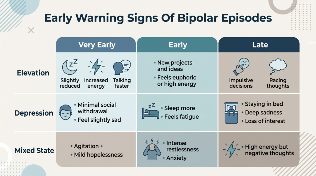 Early Warning Signs Of Bipolar Episodes